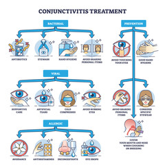 Conjunctivitis treatment for bacterial, viral and allergic illness types outline diagram, transparent background. Labeled educational prevention and medical recommendations.
