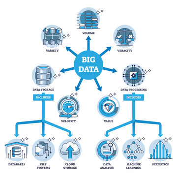 Key components of big data system and required elements outline diagram, transparent background. Labeled educational technology scheme with volume, veracity, value.