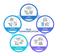 Forms of telecommunication infographic circles flowchart. Wired and wireless network. Visualization diagram with 5 steps. Circular info graphic editable. Montserrat SemiBold font used
