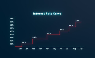 Rising interest rates and yield curve. Business, investment, yield and mortages rates.
