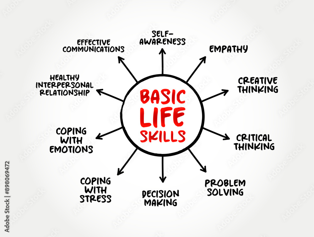 Poster basic life skills - abilities for adaptive and positive behaviour that enable humans to deal effecti