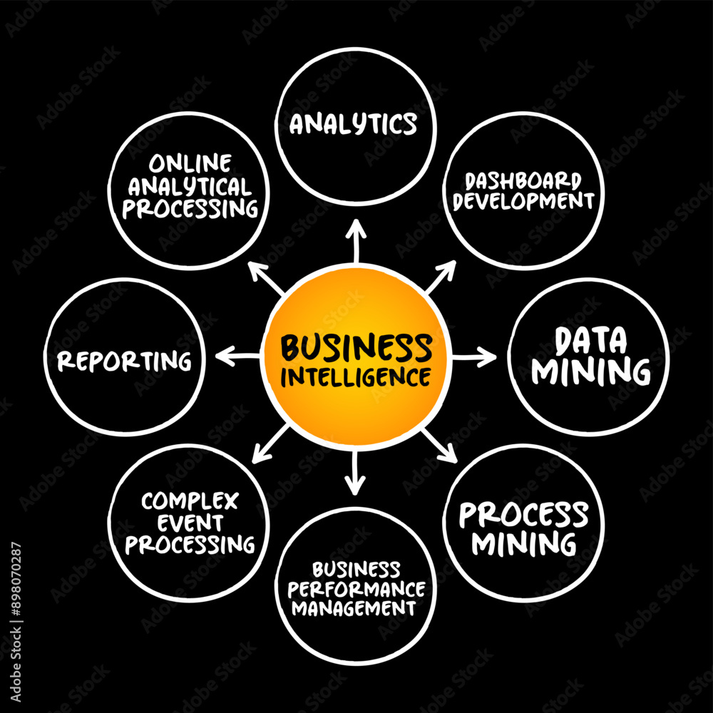 Poster business intelligence - comprises the strategies and technologies used by enterprises for the data a