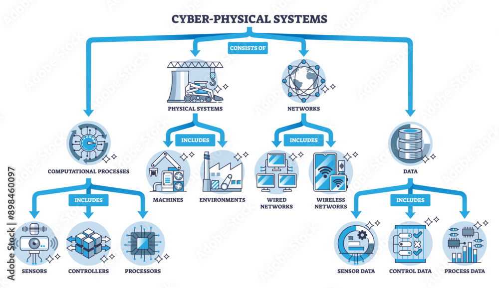 Poster cyber physical systems explanation with included elements outline diagram, transparent background. l