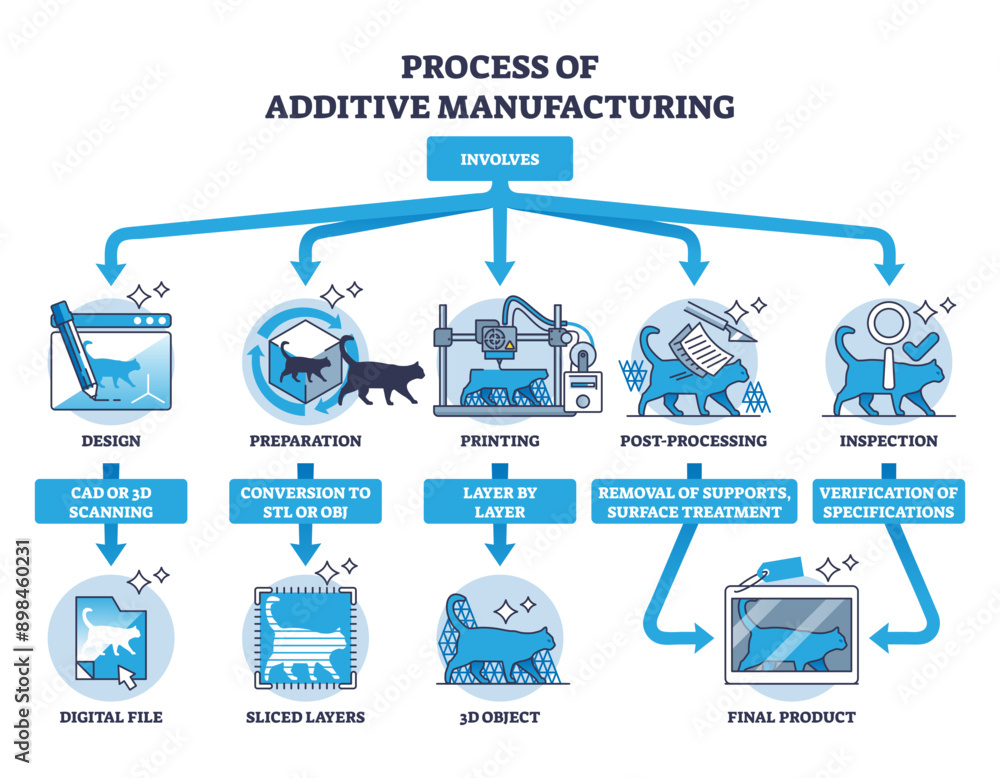 Aufkleber process of additive manufacturing and 3d printing stages outline diagram, transparent background. la