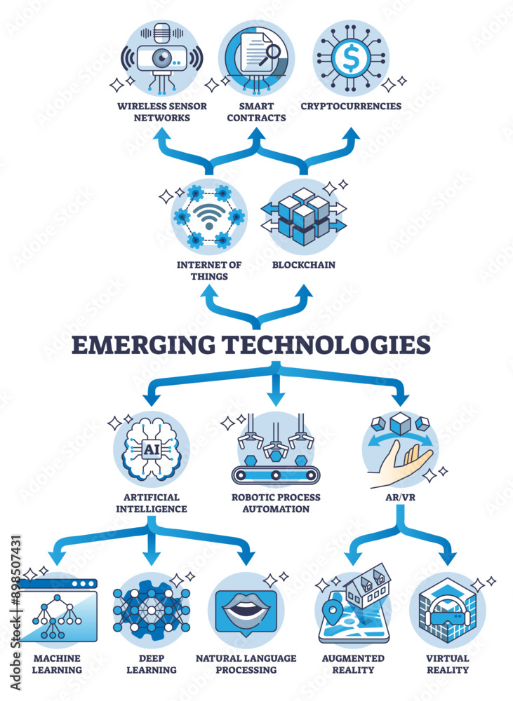 Poster emerging technologies to combine iot, blockchain, ai and ar outline diagram, transparent background.