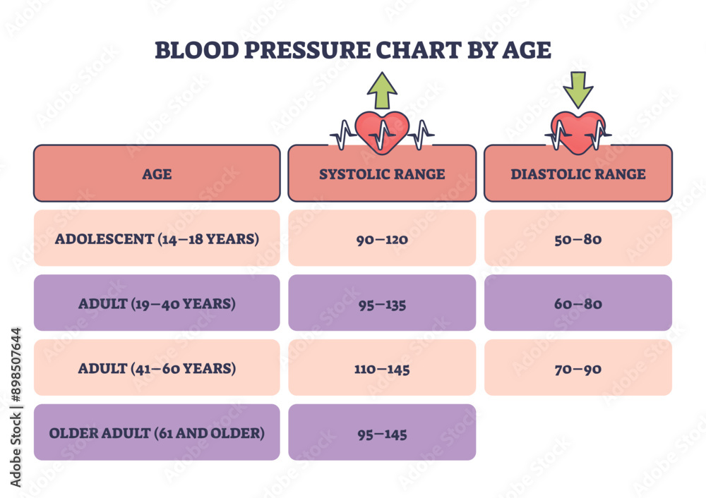 Wall mural blood pressure chart by age as systolic or diastolic readings outline diagram, transparent backgroun