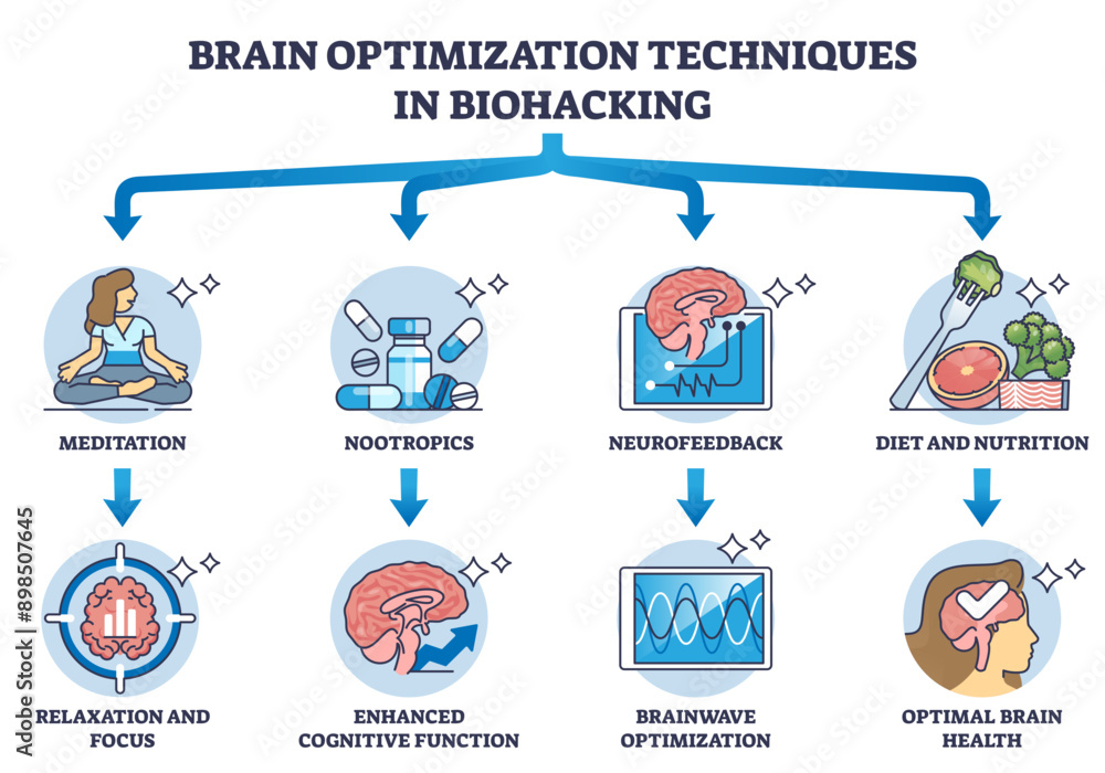 Poster brain optimization techniques and mind biohacking methods outline diagram, transparent background. l