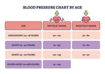 Blood pressure chart by age as systolic or diastolic readings outline diagram, transparent background. Labeled educational chart with adolescent, adult and older heart normal rate level illustration.