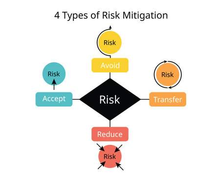 four type of risk mitigation to accept, avoid, transfer, reduce risk