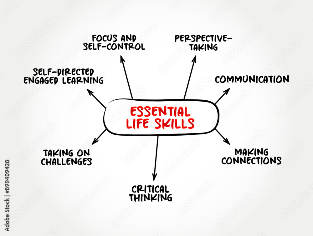 Poster essential life skills - abilities for adaptive and positive behaviour that enable humans to deal eff