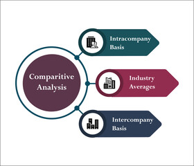 Fototapeta premium Three types of Comparative analysis - Intercompany Basis, Intracompany basis, Industry averages. Infographic template with icons and description placeholder