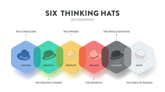 Six thinking hats concept diagram is illustrated into infographic presentation vector. The picture has 6 elements as colorful hats. Each represents facts, feeling, creativity, judgment, analysis, etc.