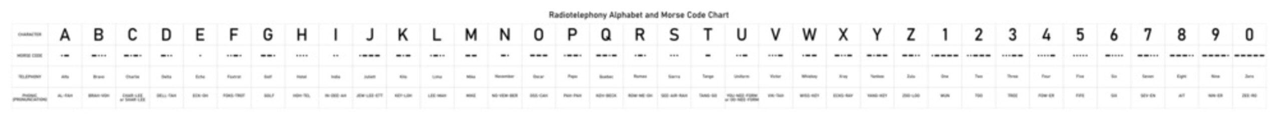 Radiotelephony alphabet and morse code chart © sani_za