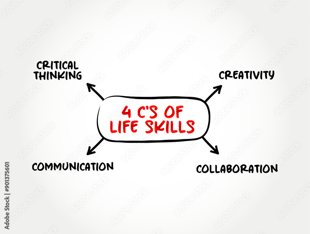 Poster 4 c's of life skills - abilities for adaptive and positive behaviour that enable humans to deal effe