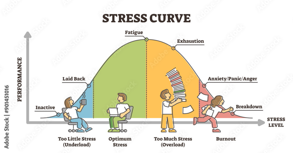 Aufkleber stress curve educational diagram with performance level graph outline concept, transparent backgroun