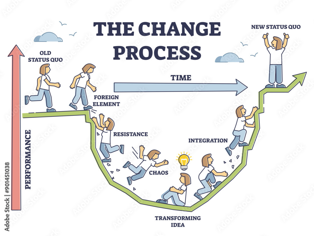 Poster the change process steps and new beginning model adaption outline diagram, transparent background. u