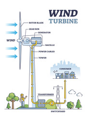 Wind turbine work principle with mechanical inner structure outline diagram, transparent background. Labeled educational technical explanation for electricity generator from air illustration. © VectorMine