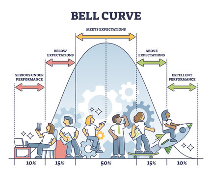Bell curve graphic depicting normal performance distribution outline diagram, transparent background. Labeled educational expectation measurement or prediction percentage analysis illustration.