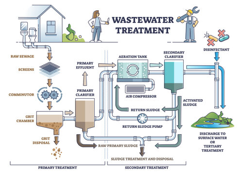 Wastewater treatment as dirty sewage filtration system steps outline diagram, transparent background. Labeled educational resource reusage after purification.