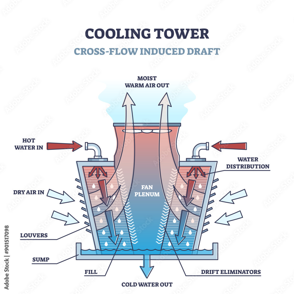 Aufkleber cross flow cooling tower type structure and work principle outline diagram, transparent background. 
