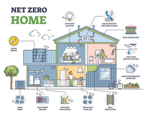 Net zero home, sustainable and resources efficient residential house outline diagram, transparent background. Labeled educational property with factors.