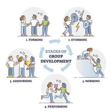 Stages of group development with explained team growth steps outline diagram, transparent background. Educational forming, storming, norming.