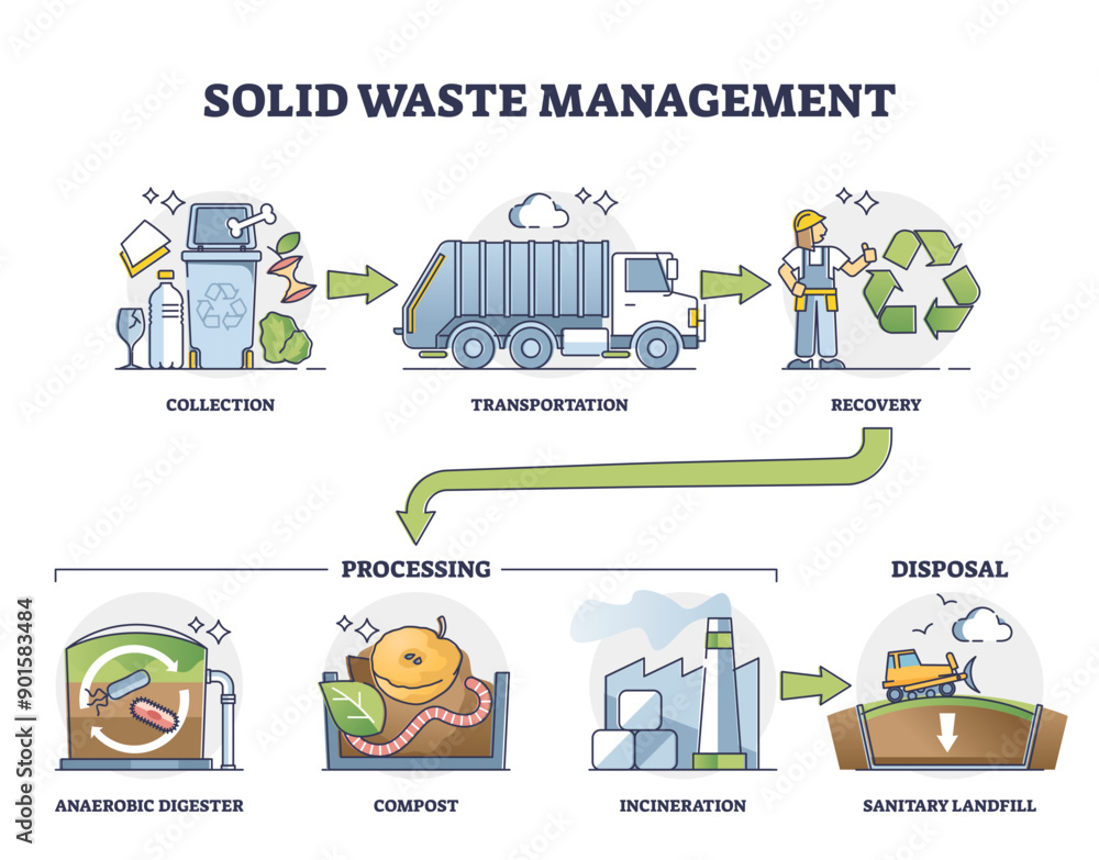 Poster solid waste management steps with processing and disposal outline diagram, transparent background. l