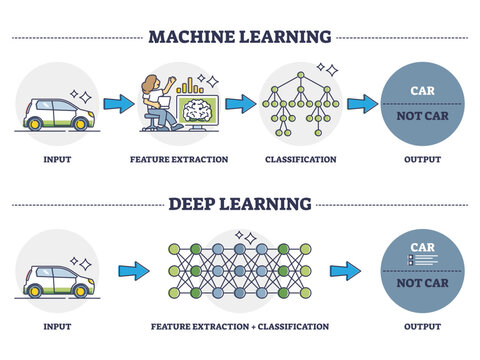 Machine vs deep learning as artificial intelligence work processing principle outline diagram, transparent background. Labeled educational car data input, feature extraction.
