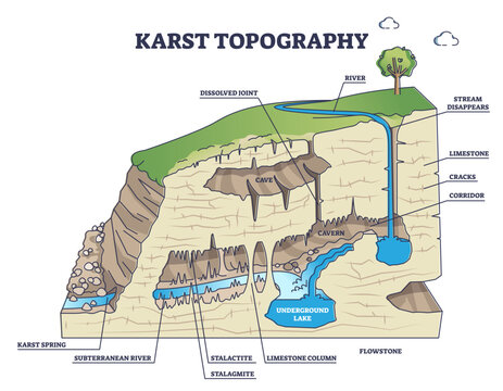 Karst topography as geological underground cave formation explanation outline diagram, transparent background. Labeled educational detailed ground structure with limestone cavern, stalactite.