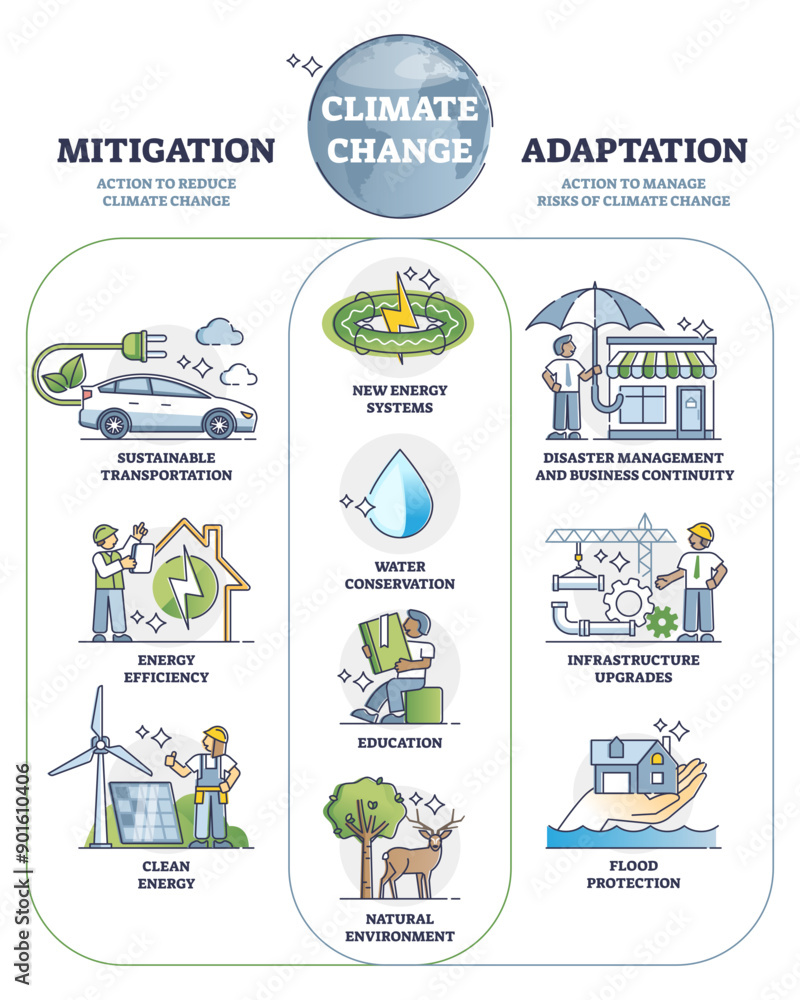 Poster climate change mitigation and adaptation actions for future outline diagram, transparent background.