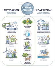 Climate change mitigation and adaptation actions for future outline diagram, transparent background. Labeled educational examples with strategy to reduce global warming and to live safely.