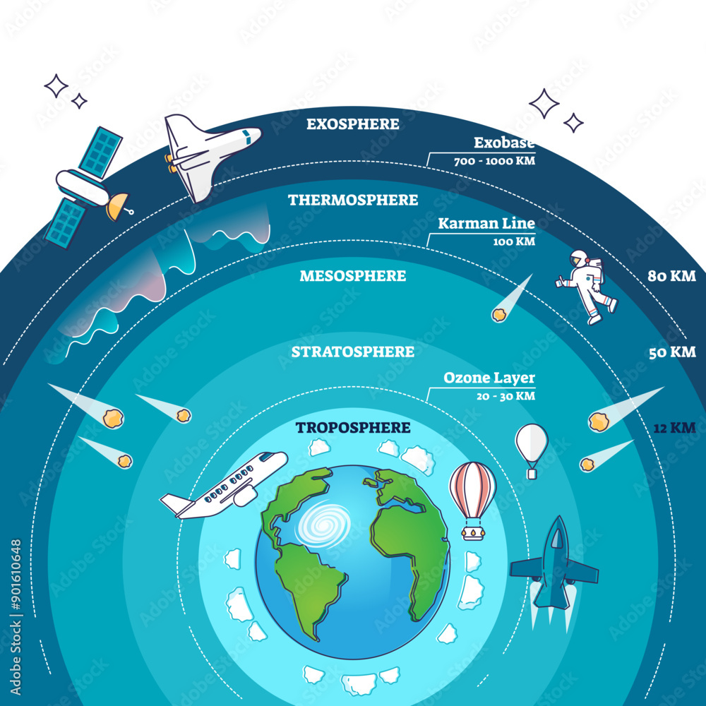Poster atmosphere of earth with labeled layers and distance model outline diagram, transparent background. 
