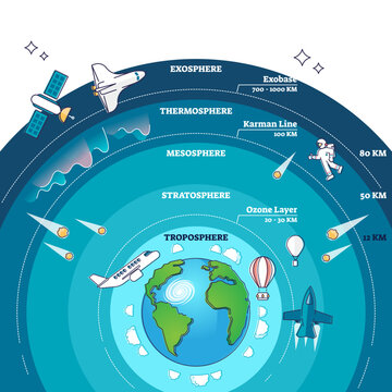 Atmosphere of earth with labeled layers and distance model outline diagram, transparent background. Labeled educational planet scheme with flying space objects in troposphere.