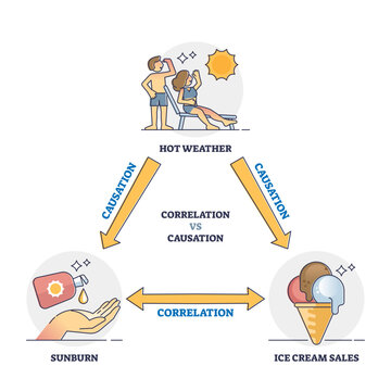 Correlation vs causation connection and differences analysis outline diagram, transparent background. Labeled educational explanation scheme with weather example.