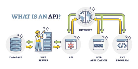 API, application programming interface principle explanation outline diagram, transparent background. Labeled app integration scheme for web development with coding tool illustration.