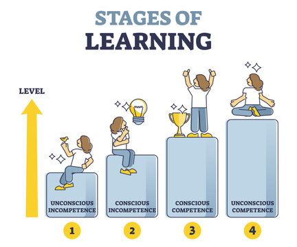 Stages of learning experience or unconscious incompetence outline diagram, transparent background. Knowledge development, competence or attitude change in educational scheme.