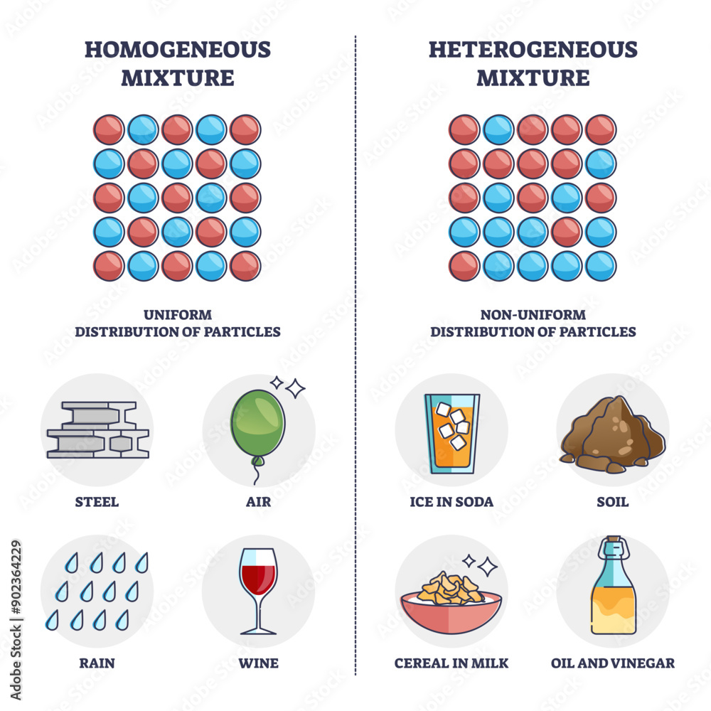 Poster homogeneous vs heterogeneous mixture physical properties outline diagram, transparent background. la