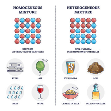 Homogeneous vs heterogeneous mixture physical properties outline diagram, transparent background. Labeled educational particle bonding and uniform throughout entire system explanation.