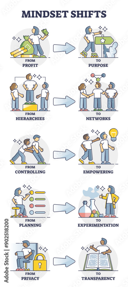 Poster mindset shifts from fixed thinking to progress model outline collection set, transparent background.