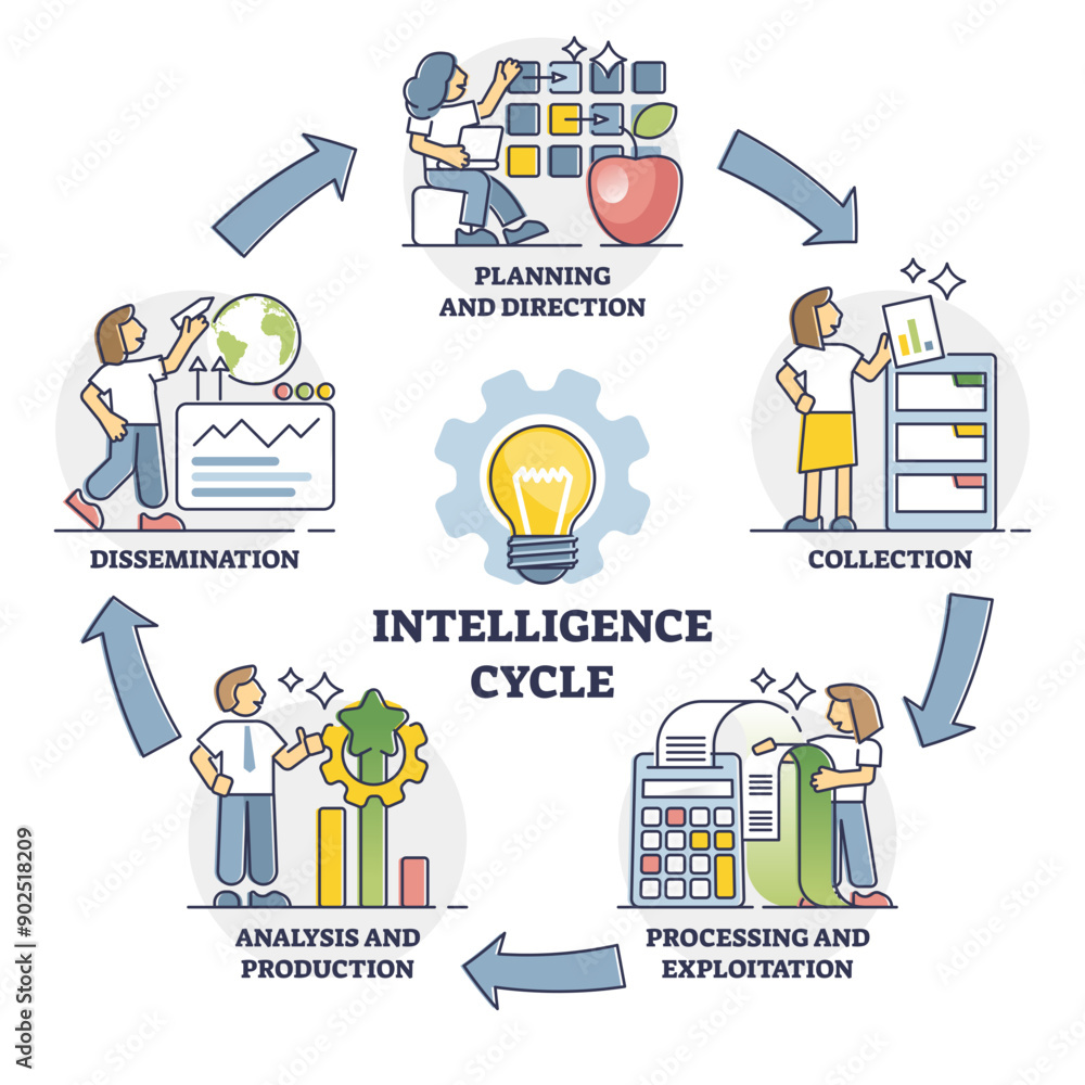 Poster intelligence cycle with labeled information processing steps outline diagram, transparent background