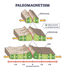 Paleomagnetism as earth magnetic field in rocks explanation outline diagram, transparent background. Labeled educational geomagnetic process example with various time scales illustration. © VectorMine