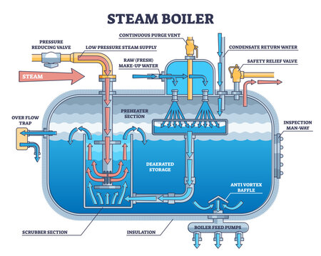 Steam boiler structure and physical principle explanation outline diagram, transparent background. Labeled educational power generation for electricity illustration. Heat temperature usage.