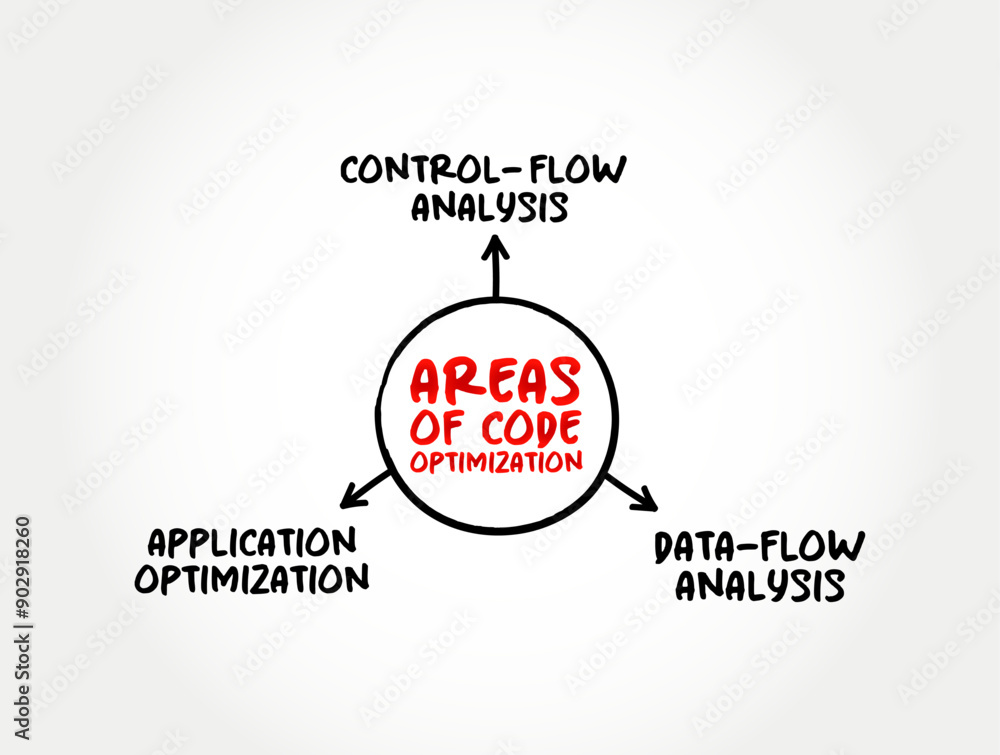 Poster Areas of Code Optimization - process of modifying a software system to make some aspect of it work more efficiently, mind map text concept background