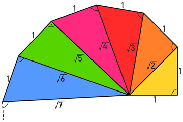 Graphical representation of the magnitude of square roots of two, three, four, etc. using the Pythagorean theorem