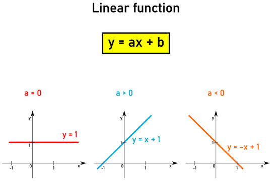 Linear functions - equations and graphical representation of specific three examples of linear functions