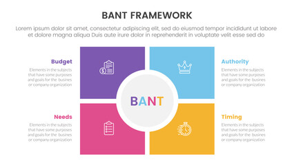 bant sales framework methodology infographic with square and circle center matrix structure with 4 point list for slide presentation vector