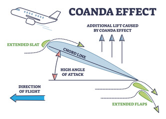 Coanda effect as physics force for airplane liftoff with extended flaps and slats outline diagram, transparent background.