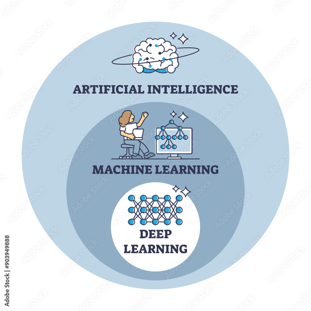 Poster ai, artificial, machine and deep learning stages evolution outline diagram, transparent background. 