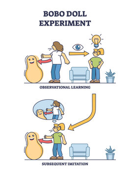 Bobo doll experiment for children behavior imitation learning outline diagram. Labeled educational psychological kids observation process and subsequent imitation vector illustration. Aggression test