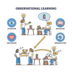Observational learning as behavior impact from observation outline diagram. Labeled educational scheme with kids behavioral development using attention, motivation, retention and reproduction stages.